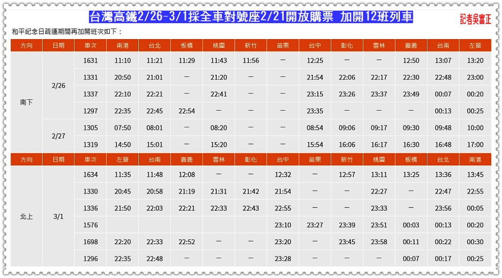 台灣高鐵2/26-3/1採全車對號座2/21開放購票加開12班列車＠電傳媒