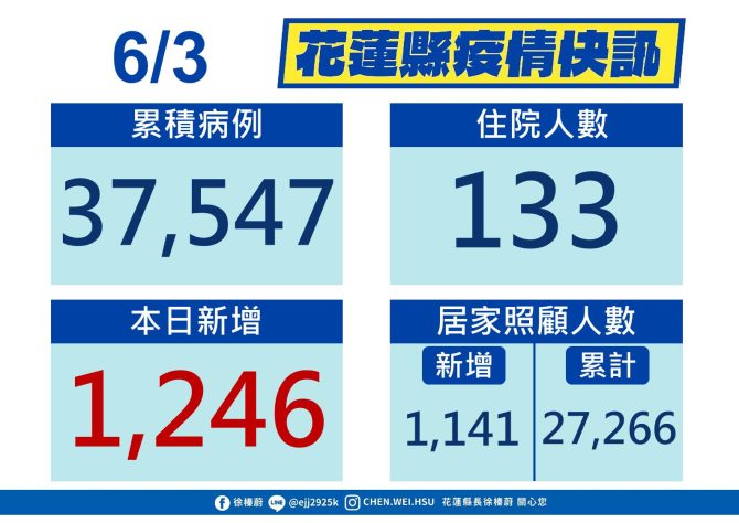 花蓮縣新增1,246例確診個案 端午佳節仍有多家診所提供視訊診療