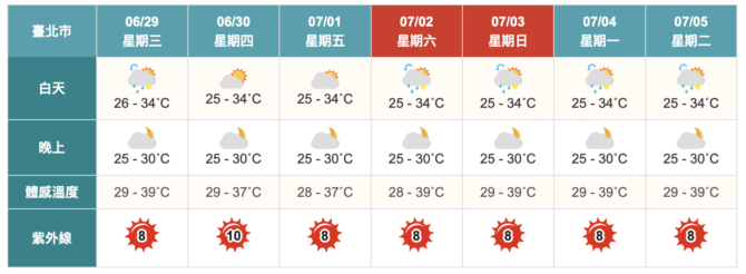 低壓影響週末雨勢大　氣象專家：不排增強為輕颱