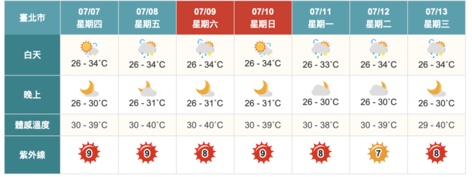 小暑「上蒸下煮」！今高溫飆36度　留意午後雨彈