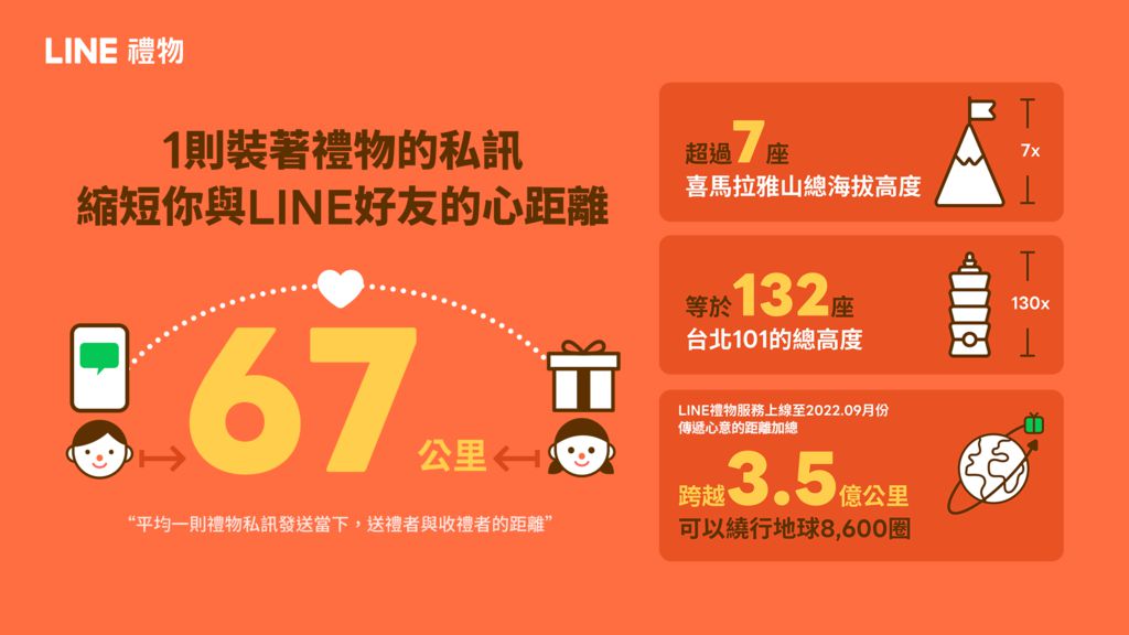 LINE 禮物公布《台灣用戶送禮數據洞察報告》　新北市最愛送新竹市收最多